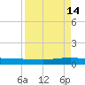 Whites Point tide chart for Tuesday, April 14, 2026