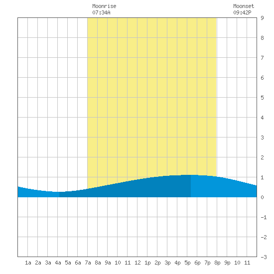 Whites Point tide chart for Saturday, April 18, 2026