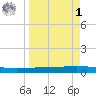 Whites Point tide chart for Wednesday, April 1, 2026