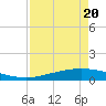 Whites Point tide chart for Monday, April 20, 2026