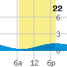 Whites Point tide chart for Wednesday, April 22, 2026