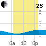 Whites Point tide chart for Thursday, April 23, 2026
