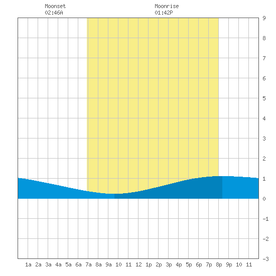 Whites Point tide chart for Friday, April 24, 2026