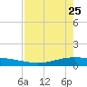 Whites Point tide chart for Saturday, April 25, 2026