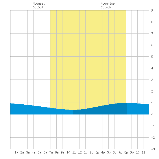 Whites Point tide chart for Sunday, April 26, 2026