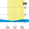 Whites Point tide chart for Sunday, April 26, 2026