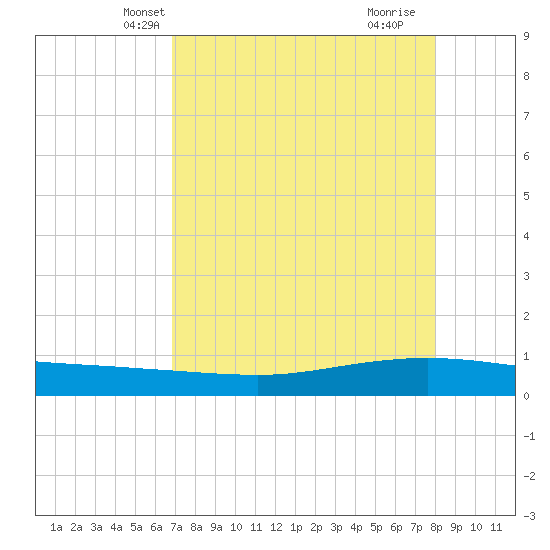 Whites Point tide chart for Monday, April 27, 2026
