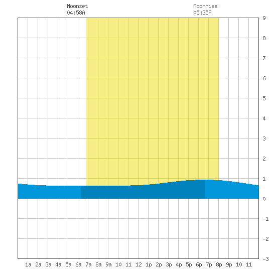 Whites Point tide chart for Tuesday, April 28, 2026