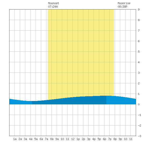 Whites Point tide chart for Thursday, April 2, 2026