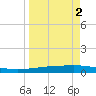 Whites Point tide chart for Thursday, April 2, 2026