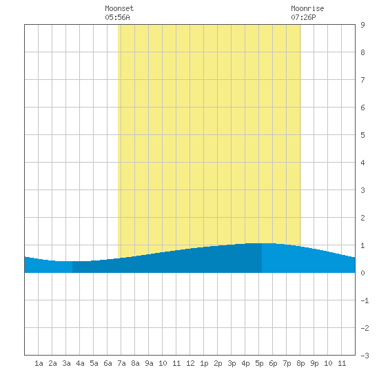 Whites Point tide chart for Thursday, April 30, 2026
