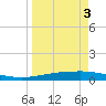 Whites Point tide chart for Friday, April 3, 2026