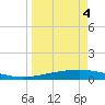 Whites Point tide chart for Saturday, April 4, 2026