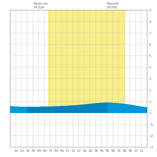 Whites Point tide chart for Wednesday, May 13, 2026