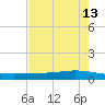Whites Point tide chart for Wednesday, May 13, 2026