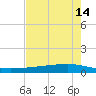 Whites Point tide chart for Thursday, May 14, 2026