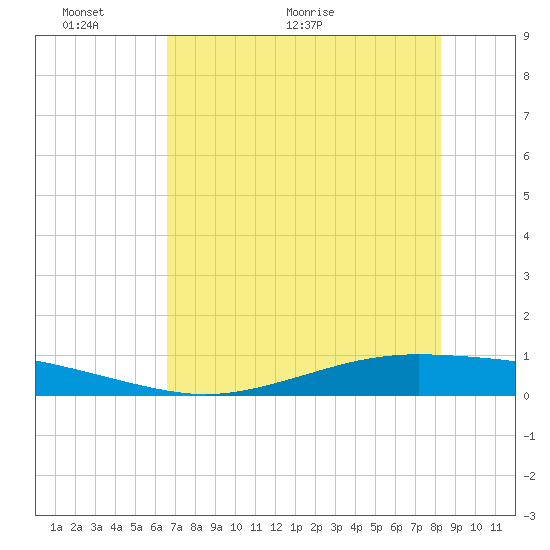 Whites Point tide chart for Friday, May 22, 2026