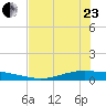 Whites Point tide chart for Saturday, May 23, 2026