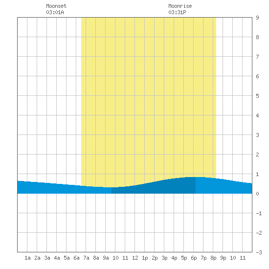Whites Point tide chart for Monday, May 25, 2026