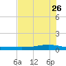 Whites Point tide chart for Tuesday, May 26, 2026