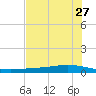 Whites Point tide chart for Wednesday, May 27, 2026