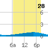 Whites Point tide chart for Thursday, May 28, 2026