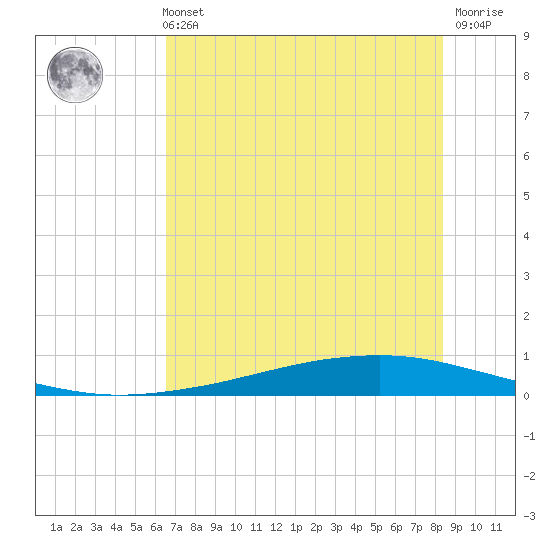 Whites Point tide chart for Sunday, May 31, 2026