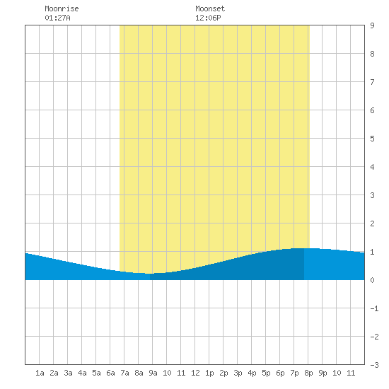 Whites Point tide chart for Friday, May 8, 2026