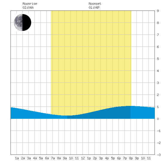 Whites Point tide chart for Saturday, May 9, 2026