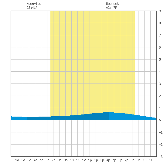 Whites Point tide chart for Wednesday, June 10, 2026