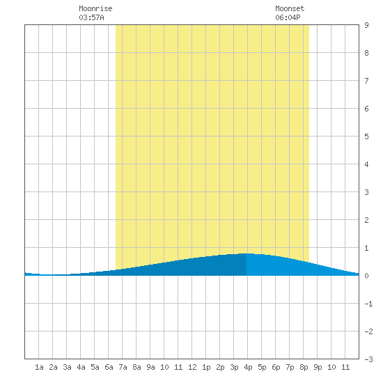 Whites Point tide chart for Friday, June 12, 2026