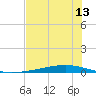 Whites Point tide chart for Saturday, June 13, 2026