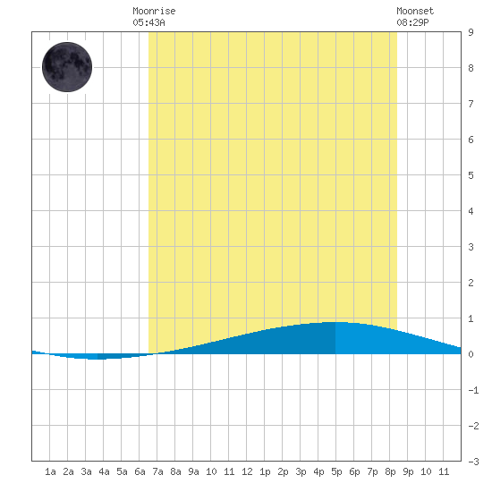 Whites Point tide chart for Sunday, June 14, 2026