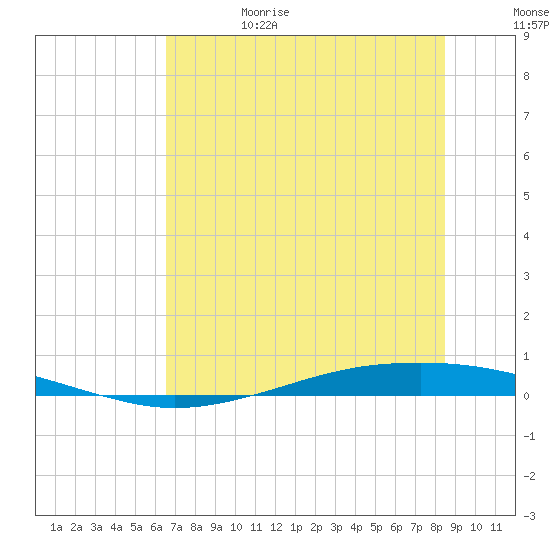Whites Point tide chart for Thursday, June 18, 2026