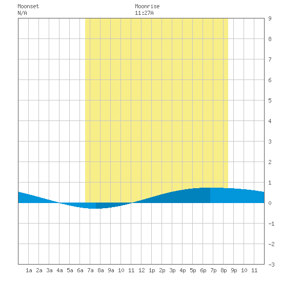 Whites Point tide chart for Friday, June 19, 2026