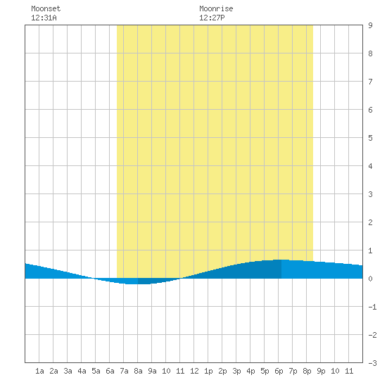 Whites Point tide chart for Saturday, June 20, 2026