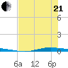 Whites Point tide chart for Sunday, June 21, 2026