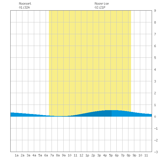 Whites Point tide chart for Monday, June 22, 2026
