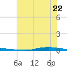 Whites Point tide chart for Monday, June 22, 2026