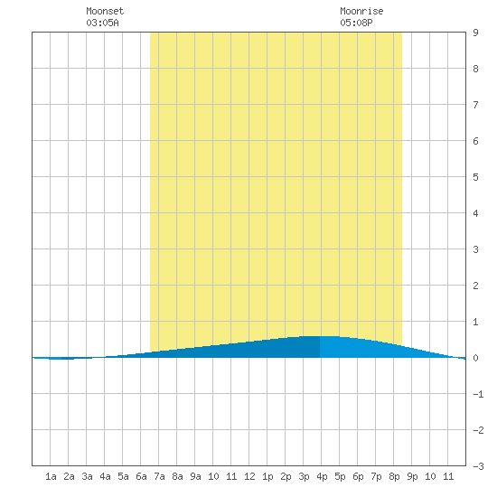 Whites Point tide chart for Thursday, June 25, 2026