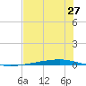 Whites Point tide chart for Saturday, June 27, 2026
