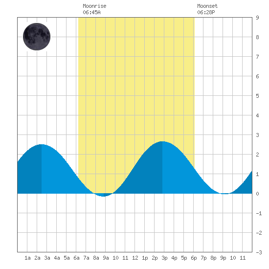 Whitehaven tide chart for Saturday, March 13, 2021