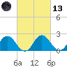 Whitehaven tide chart for Saturday, March 13, 2021