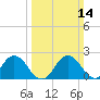 Whitehaven tide chart for Sunday, March 14, 2021