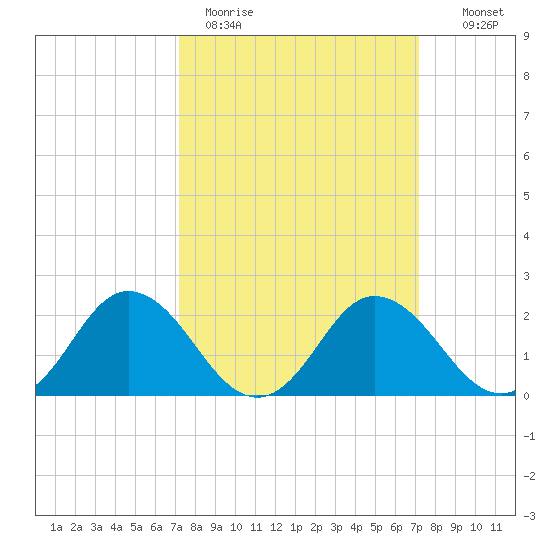 Whitehaven tide chart for Monday, March 15, 2021