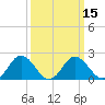 Whitehaven tide chart for Monday, March 15, 2021