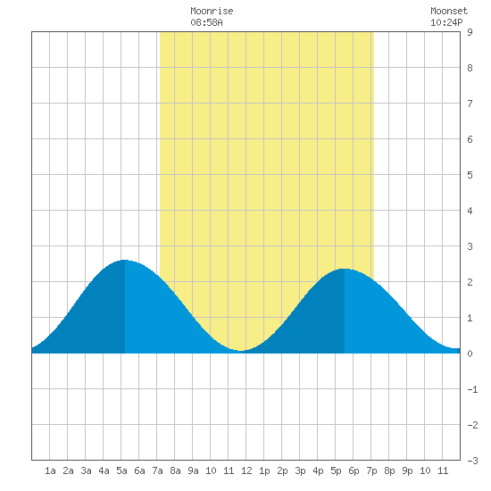 Whitehaven tide chart for Tuesday, March 16, 2021