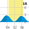Whitehaven tide chart for Tuesday, March 16, 2021