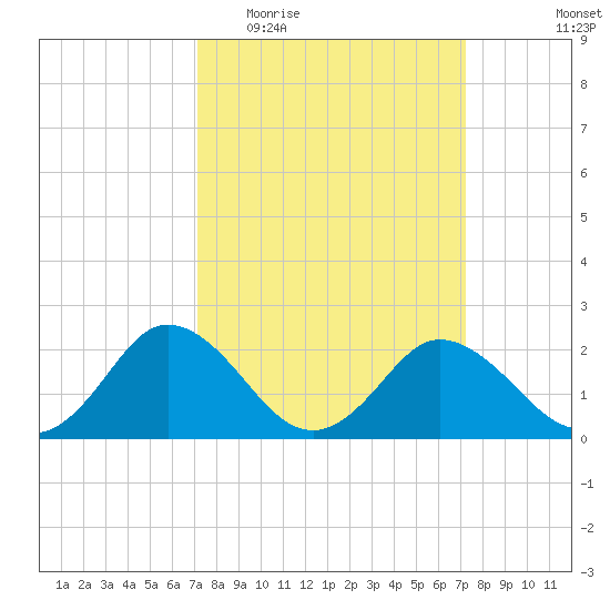 Whitehaven tide chart for Wednesday, March 17, 2021