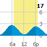 Whitehaven tide chart for Wednesday, March 17, 2021